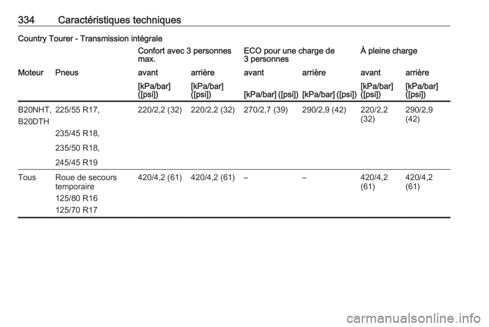 OPEL INSIGNIA 2016.5  Manuel dutilisation (in French) 334Caractéristiques techniquesCountry Tourer - Transmission intégraleConfort avec 3 personnes
max.ECO pour une charge de
3 personnesÀ pleine chargeMoteurPneusavantarrièreavantarrièreavantarrière
