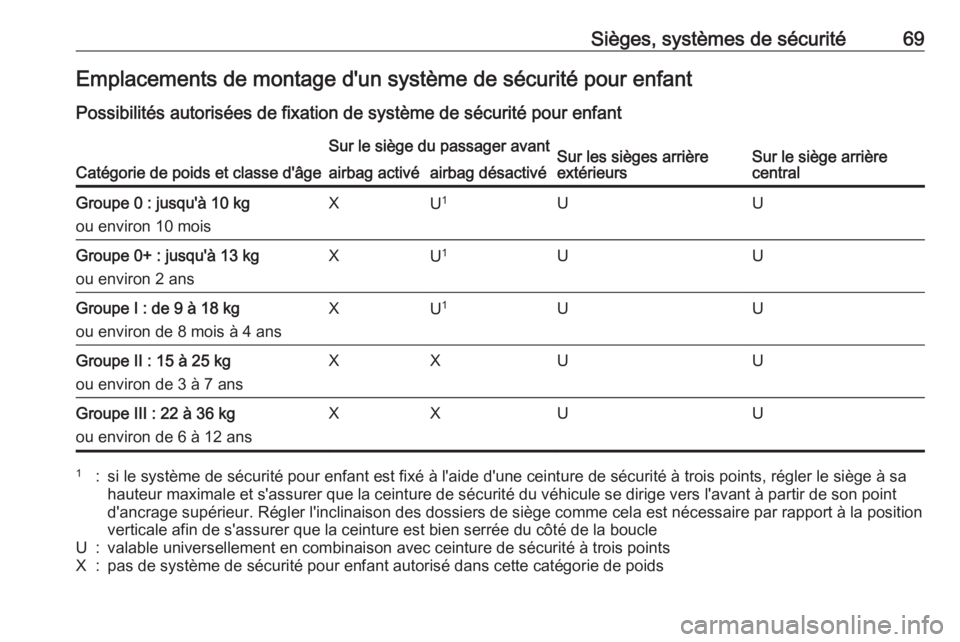 OPEL INSIGNIA 2016.5  Manuel dutilisation (in French) Sièges, systèmes de sécurité69Emplacements de montage d'un système de sécurité pour enfantPossibilités autorisées de fixation de système de sécurité pour enfant
Catégorie de poids et 