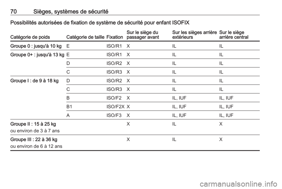 OPEL INSIGNIA 2016.5  Manuel dutilisation (in French) 70Sièges, systèmes de sécuritéPossibilités autorisées de fixation de système de sécurité pour enfant ISOFIXCatégorie de poidsCatégorie de tailleFixationSur le siège du
passager avantSur le