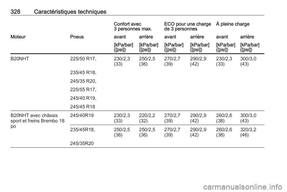 OPEL INSIGNIA 2017  Manuel dutilisation (in French) 328Caractéristiques techniquesConfort avec
3 personnes max.ECO pour une charge
de 3 personnesÀ pleine chargeMoteurPneusavantarrièreavantarrièreavantarrière[kPa/bar]
([psi])[kPa/bar]
([psi])[kPa/b