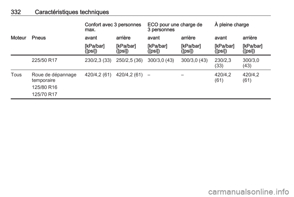 OPEL INSIGNIA 2017  Manuel dutilisation (in French) 332Caractéristiques techniquesConfort avec 3 personnes
max.ECO pour une charge de
3 personnesÀ pleine chargeMoteurPneusavantarrièreavantarrièreavantarrière[kPa/bar]
([psi])[kPa/bar]
([psi])[kPa/b