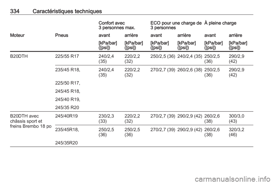 OPEL INSIGNIA 2017  Manuel dutilisation (in French) 334Caractéristiques techniquesConfort avec
3 personnes max.ECO pour une charge de
3 personnesÀ pleine chargeMoteurPneusavantarrièreavantarrièreavantarrière[kPa/bar]
([psi])[kPa/bar]
([psi])[kPa/b