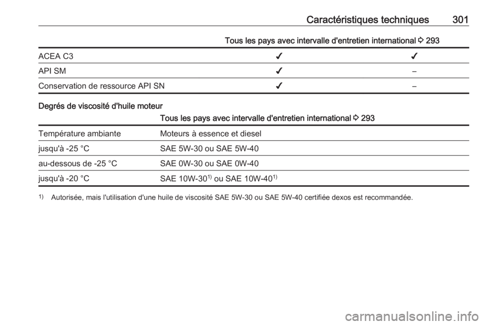 OPEL INSIGNIA BREAK 2017.5  Manuel dutilisation (in French) Caractéristiques techniques301Tous les pays avec intervalle d'entretien international 3 293ACEA C3✔✔API SM✔–Conservation de ressource API SN✔–
Degrés de viscosité d'huile moteur