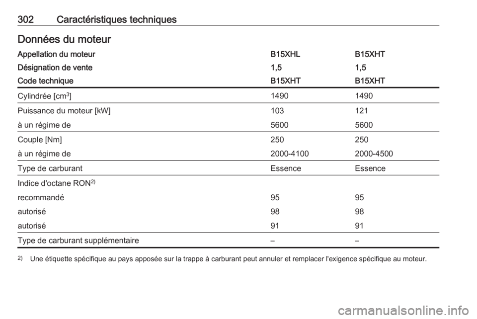 OPEL INSIGNIA BREAK 2017.5  Manuel dutilisation (in French) 302Caractéristiques techniquesDonnées du moteurAppellation du moteurB15XHLB15XHTDésignation de vente1,51,5Code techniqueB15XHTB15XHTCylindrée [cm3
]14901490Puissance du moteur [kW]103121à un rég