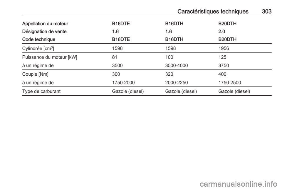 OPEL INSIGNIA BREAK 2017.5  Manuel dutilisation (in French) Caractéristiques techniques303Appellation du moteurB16DTEB16DTHB20DTHDésignation de vente1.61.62.0Code techniqueB16DTEB16DTHB20DTHCylindrée [cm3
]159815981956Puissance du moteur [kW]81100125à un r