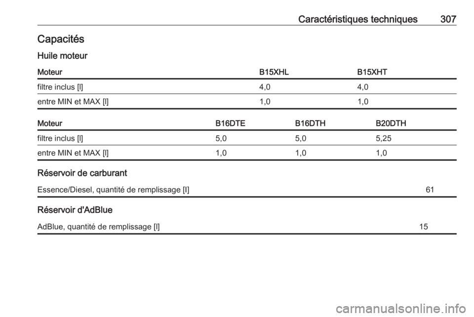 OPEL INSIGNIA BREAK 2017.5  Manuel dutilisation (in French) Caractéristiques techniques307CapacitésHuile moteurMoteurB15XHLB15XHTfiltre inclus [l]4,04,0entre MIN et MAX [l]1,01,0MoteurB16DTEB16DTHB20DTHfiltre inclus [l]5,05,05,25entre MIN et MAX [l]1,01,01,0