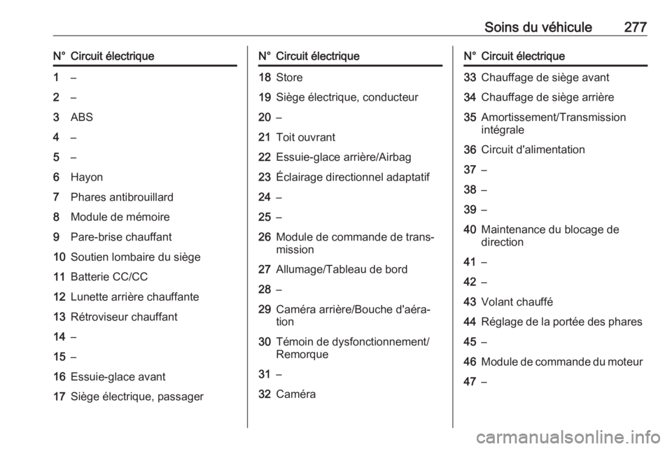 OPEL INSIGNIA BREAK 2017.75  Manuel dutilisation (in French) Soins du véhicule277N°Circuit électrique1–2–3ABS4–5–6Hayon7Phares antibrouillard8Module de mémoire9Pare-brise chauffant10Soutien lombaire du siège11Batterie CC/CC12Lunette arrière chauff