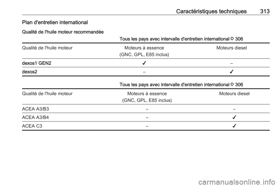 OPEL INSIGNIA BREAK 2017.75  Manuel dutilisation (in French) Caractéristiques techniques313Plan d'entretien internationalQualité de l'huile moteur recommandéeTous les pays avec intervalle d'entretien international  3 306Qualité de l'huile mo