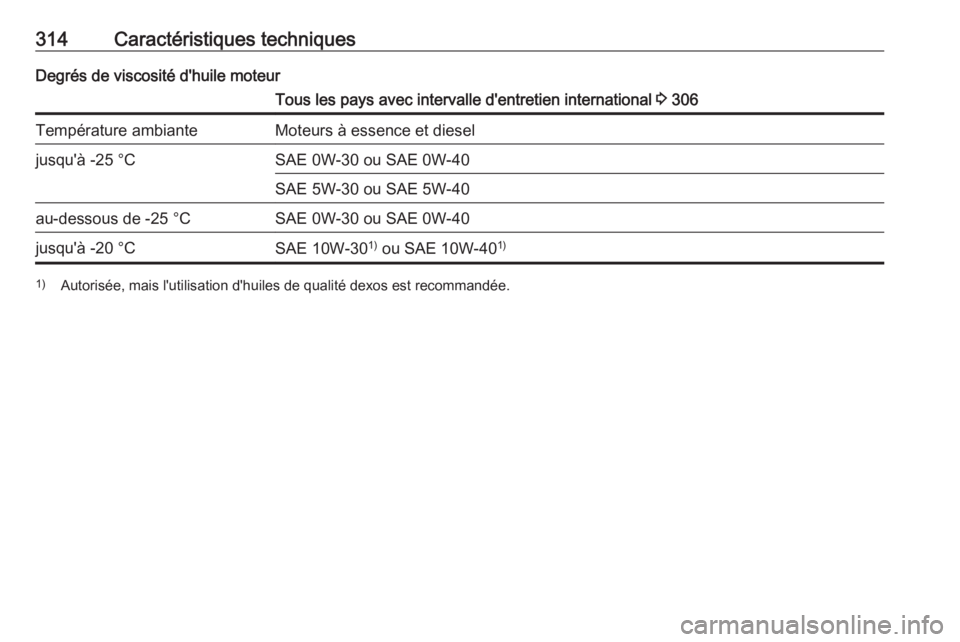 OPEL INSIGNIA BREAK 2017.75  Manuel dutilisation (in French) 314Caractéristiques techniquesDegrés de viscosité d'huile moteurTous les pays avec intervalle d'entretien international 3 306Température ambianteMoteurs à essence et dieseljusqu'à -2
