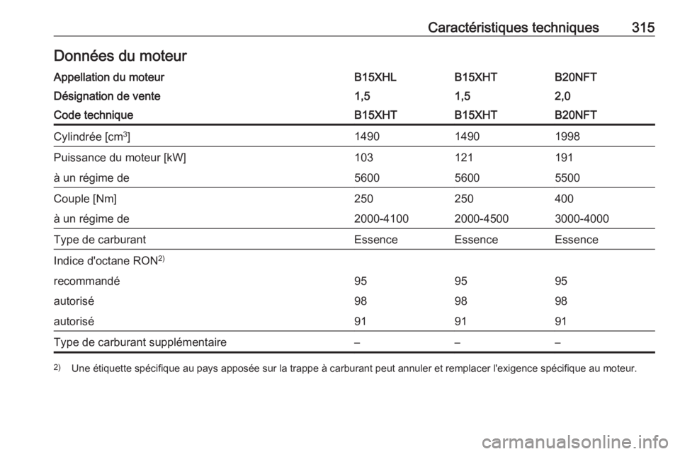 OPEL INSIGNIA BREAK 2017.75  Manuel dutilisation (in French) Caractéristiques techniques315Données du moteurAppellation du moteurB15XHLB15XHTB20NFTDésignation de vente1,51,52,0Code techniqueB15XHTB15XHTB20NFTCylindrée [cm3
]149014901998Puissance du moteur [