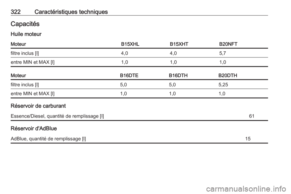OPEL INSIGNIA BREAK 2017.75  Manuel dutilisation (in French) 322Caractéristiques techniquesCapacitésHuile moteurMoteurB15XHLB15XHTB20NFTfiltre inclus [l]4,04,05,7entre MIN et MAX [l]1,01,01,0MoteurB16DTEB16DTHB20DTHfiltre inclus [l]5,05,05,25entre MIN et MAX 