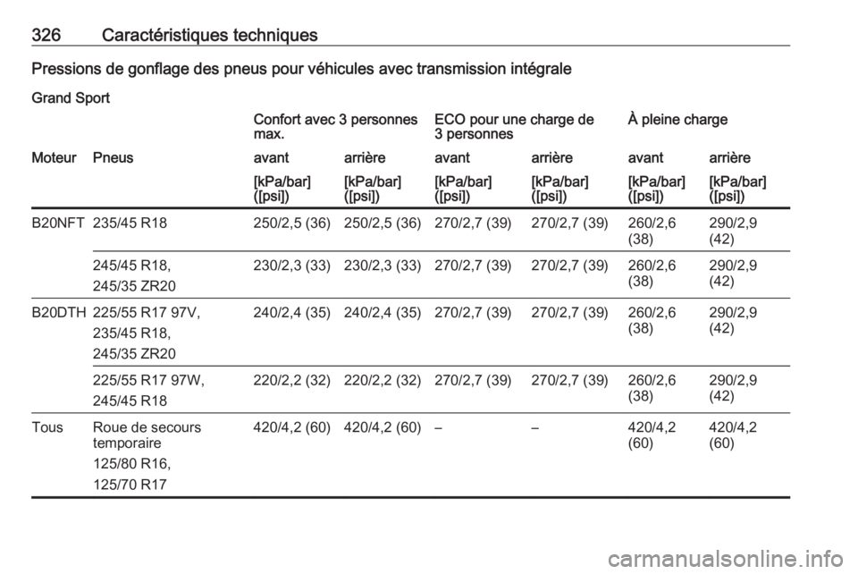 OPEL INSIGNIA BREAK 2017.75 Manuel dutilisation (in French) 326Caractéristiques techniquesPressions de gonflage des pneus pour véhicules avec transmission intégraleGrand SportConfort avec 3 personnes
max.ECO pour une charge de
3 personnesÀ pleine chargeMot OPEL INSIGNIA BREAK 2017.75 Manuel dutilisation (in French) 326Caractéristiques techniquesPressions de gonflage des pneus pour véhicules avec transmission intégraleGrand SportConfort avec 3 personnes
max.ECO pour une charge de
3 personnesÀ pleine chargeMot