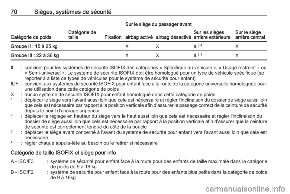 OPEL INSIGNIA BREAK 2017.75  Manuel dutilisation (in French) 70Sièges, systèmes de sécurité
Catégorie de poidsCatégorie de
tailleFixation
Sur le siège du passager avant
Sur les sièges
arrière extérieursSur le siège
arrière centralairbag activéairba