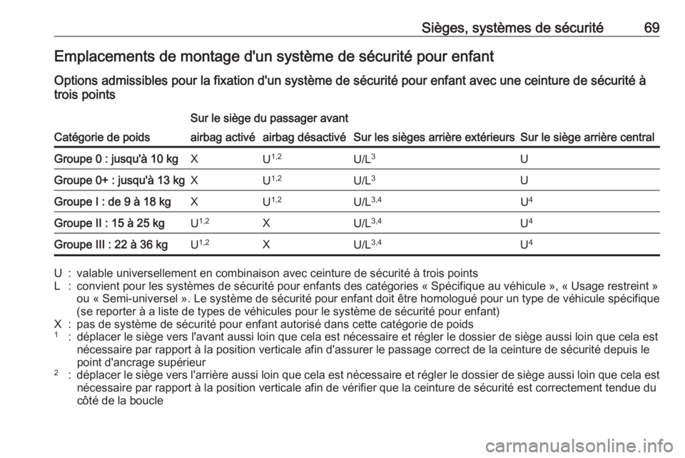 OPEL INSIGNIA BREAK 2018 Manuel dutilisation (in French) Sièges, systèmes de sécurité69Emplacements de montage d'un système de sécurité pour enfantOptions admissibles pour la fixation d'un système de sécurité pour enfant avec une ceinture OPEL INSIGNIA BREAK 2018 Manuel dutilisation (in French) Sièges, systèmes de sécurité69Emplacements de montage d'un système de sécurité pour enfantOptions admissibles pour la fixation d'un système de sécurité pour enfant avec une ceinture
