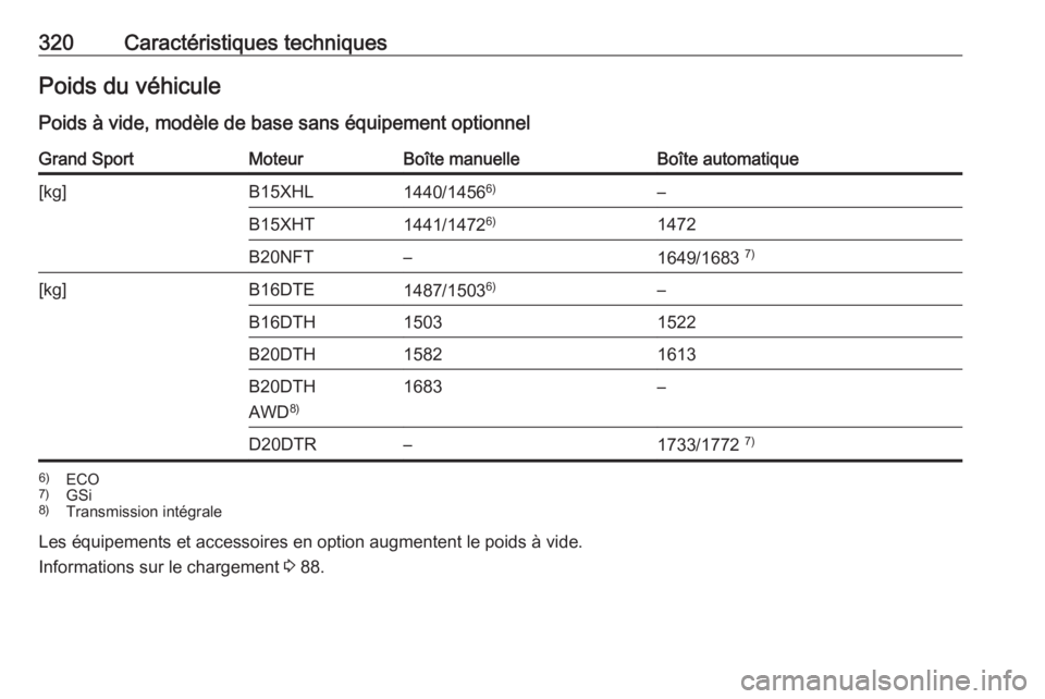 OPEL INSIGNIA BREAK 2018.5  Manuel dutilisation (in French) 320Caractéristiques techniquesPoids du véhiculePoids à vide, modèle de base sans équipement optionnelGrand SportMoteurBoîte manuelleBoîte automatique[kg]B15XHL1440/1456 6)–B15XHT1441/14726)14