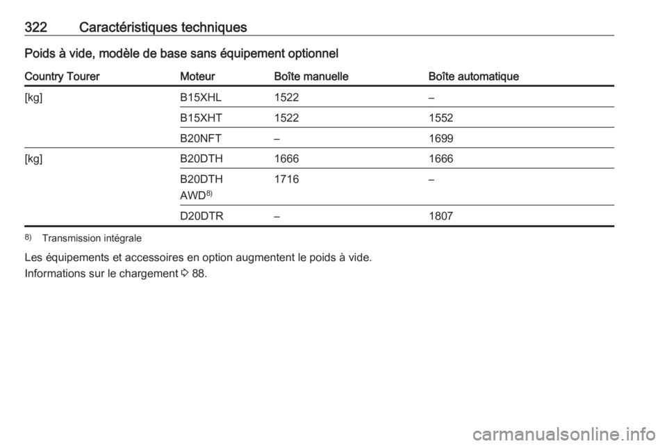 OPEL INSIGNIA BREAK 2018.5  Manuel dutilisation (in French) 322Caractéristiques techniquesPoids à vide, modèle de base sans équipement optionnelCountry TourerMoteurBoîte manuelleBoîte automatique[kg]B15XHL1522–B15XHT15221552B20NFT–1699[kg]B20DTH16661