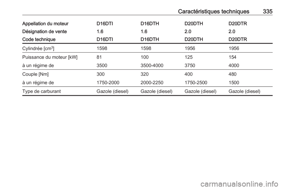OPEL INSIGNIA BREAK 2019  Manuel dutilisation (in French) Caractéristiques techniques335Appellation du moteurD16DTID16DTHD20DTHD20DTRDésignation de vente1.61.62.02.0Code techniqueD16DTID16DTHD20DTHD20DTRCylindrée [cm3
]1598159819561956Puissance du moteur 