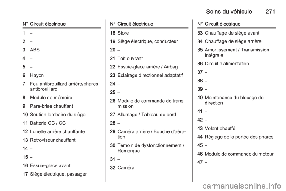 OPEL INSIGNIA BREAK 2020 Manuel dutilisation (in French) Soins du véhicule271N°Circuit électrique1–2–3ABS4–5–6Hayon7Feu antibrouillard arrière/phares
antibrouillard8Module de mémoire9Pare-brise chauffant10Soutien lombaire du siège11Batterie CC OPEL INSIGNIA BREAK 2020 Manuel dutilisation (in French) Soins du véhicule271N°Circuit électrique1–2–3ABS4–5–6Hayon7Feu antibrouillard arrière/phares
antibrouillard8Module de mémoire9Pare-brise chauffant10Soutien lombaire du siège11Batterie CC