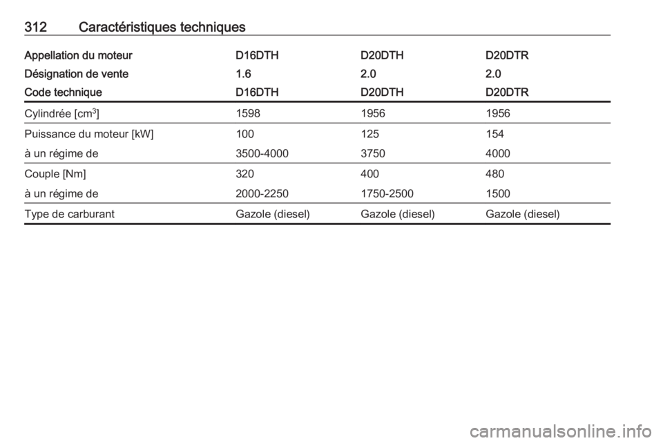 OPEL INSIGNIA BREAK 2020  Manuel dutilisation (in French) 312Caractéristiques techniquesAppellation du moteurD16DTHD20DTHD20DTRDésignation de vente1.62.02.0Code techniqueD16DTHD20DTHD20DTRCylindrée [cm3
]159819561956Puissance du moteur [kW]100125154à un 