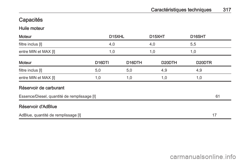 OPEL INSIGNIA BREAK 2020  Manuel dutilisation (in French) Caractéristiques techniques317CapacitésHuile moteurMoteurD15XHLD15XHTD16SHTfiltre inclus [l]4,04,05,5entre MIN et MAX [l]1,01,01,0MoteurD16DTID16DTHD20DTHD20DTRfiltre inclus [l]5,05,04,94,9entre MIN