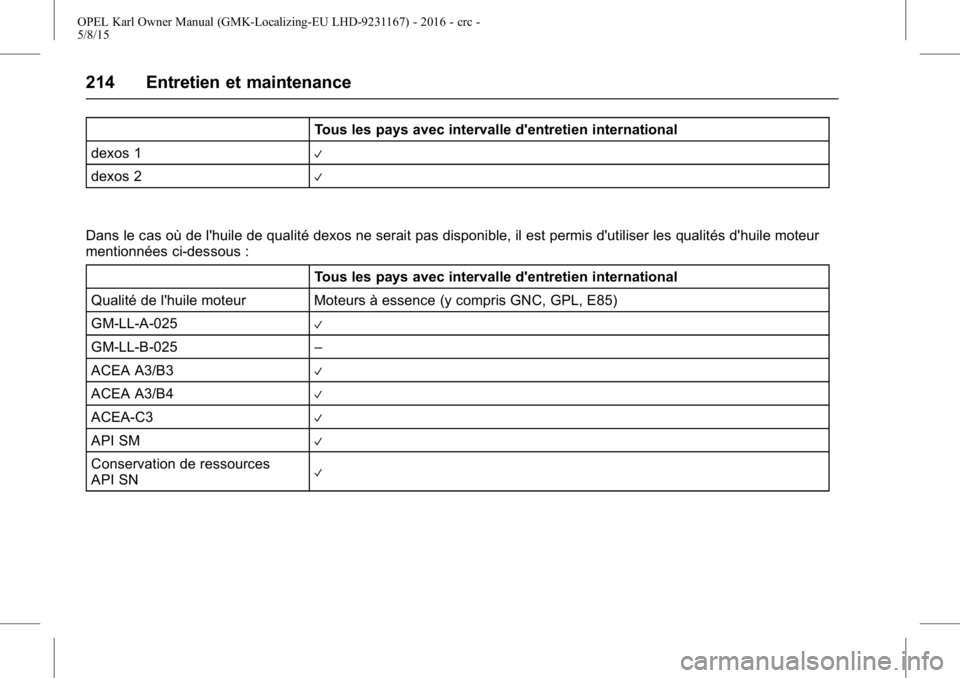 OPEL KARL 2015.75  Manuel dutilisation (in French) OPEL Karl Owner Manual (GMK-Localizing-EU LHD-9231167) - 2016 - crc -
5/8/15
214 Entretien et maintenance
Tous les pays avec intervalle d'entretien international
dexos 1
V
dexos 2V
Dans le cas où
