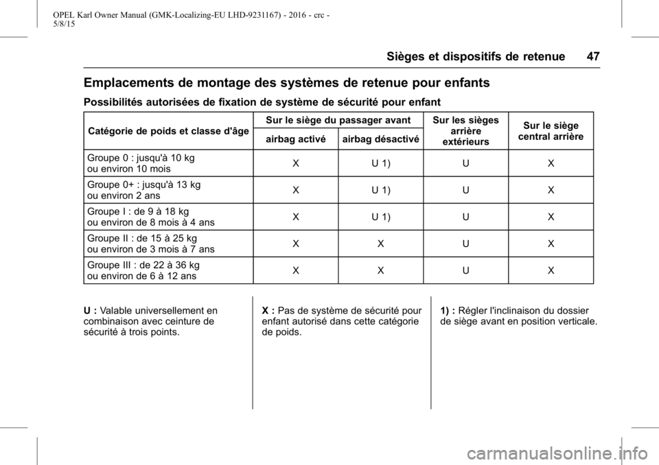 OPEL KARL 2015.75 Manuel dutilisation (in French) OPEL Karl Owner Manual (GMK-Localizing-EU LHD-9231167) - 2016 - crc -
5/8/15
Sièges et dispositifs de retenue 47
Emplacements de montage des systèmes de retenue pour enfants
Possibilités autorisée OPEL KARL 2015.75 Manuel dutilisation (in French) OPEL Karl Owner Manual (GMK-Localizing-EU LHD-9231167) - 2016 - crc -
5/8/15
Sièges et dispositifs de retenue 47
Emplacements de montage des systèmes de retenue pour enfants
Possibilités autorisée