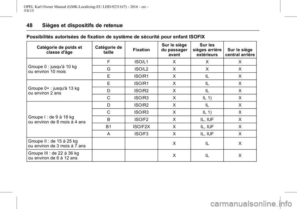 OPEL KARL 2015.75 Manuel dutilisation (in French) OPEL Karl Owner Manual (GMK-Localizing-EU LHD-9231167) - 2016 - crc -
5/8/15
48 Sièges et dispositifs de retenue
Possibilités autorisées de fixation de système de sécurité pour enfant ISOFIX
Cat OPEL KARL 2015.75 Manuel dutilisation (in French) OPEL Karl Owner Manual (GMK-Localizing-EU LHD-9231167) - 2016 - crc -
5/8/15
48 Sièges et dispositifs de retenue
Possibilités autorisées de fixation de système de sécurité pour enfant ISOFIX
Cat