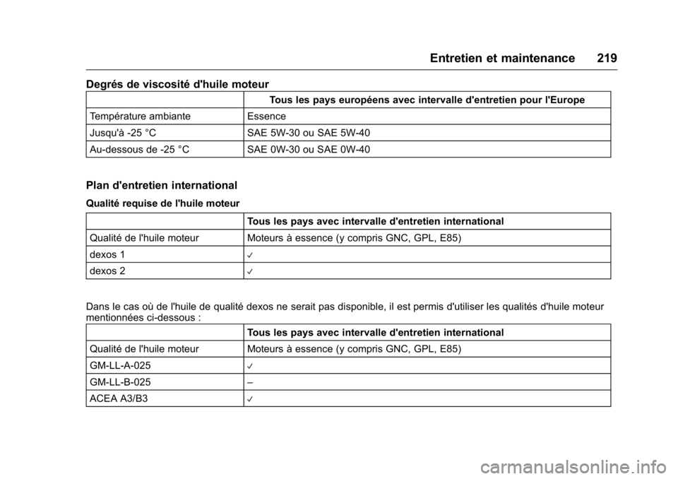 OPEL KARL 2016 Manuel dutilisation (in French) OPEL Karl Owner Manual (GMK-Localizing-EU LHD-9231167) - 2016 - crc -
9/10/15
Entretien et maintenance 219
Degrés de viscosité d'huile moteur
Tous les pays européens avec intervalle d'entre OPEL KARL 2016 Manuel dutilisation (in French) OPEL Karl Owner Manual (GMK-Localizing-EU LHD-9231167) - 2016 - crc -
9/10/15
Entretien et maintenance 219
Degrés de viscosité d'huile moteur
Tous les pays européens avec intervalle d'entre