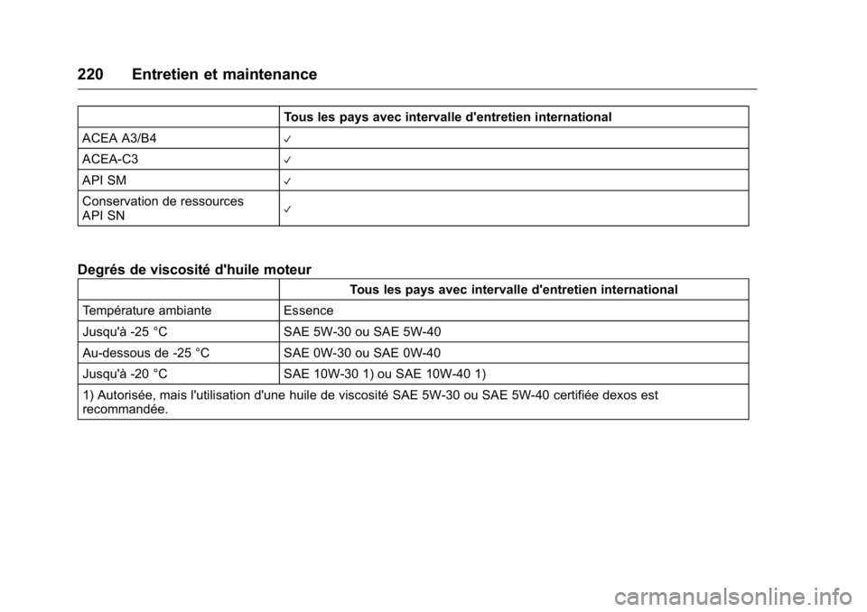 OPEL KARL 2016 Manuel dutilisation (in French) OPEL Karl Owner Manual (GMK-Localizing-EU LHD-9231167) - 2016 - crc -
9/10/15
220 Entretien et maintenance
Tous les pays avec intervalle d'entretien international
ACEA A3/B4
V
ACEA-C3V
API SMV
Con OPEL KARL 2016 Manuel dutilisation (in French) OPEL Karl Owner Manual (GMK-Localizing-EU LHD-9231167) - 2016 - crc -
9/10/15
220 Entretien et maintenance
Tous les pays avec intervalle d'entretien international
ACEA A3/B4
V
ACEA-C3V
API SMV
Con