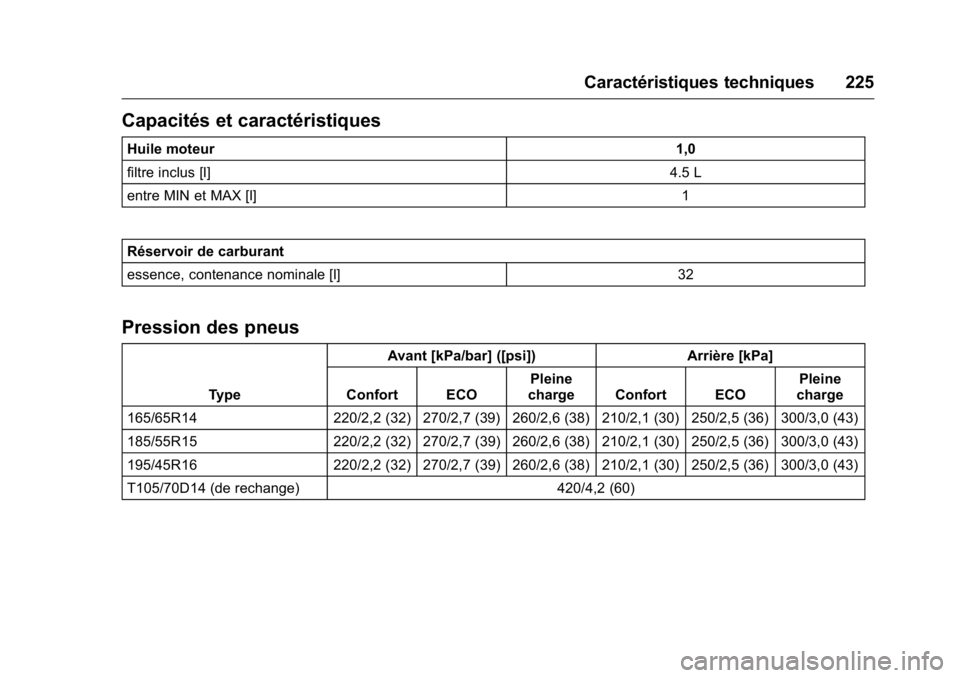 OPEL KARL 2016  Manuel dutilisation (in French) OPEL Karl Owner Manual (GMK-Localizing-EU LHD-9231167) - 2016 - crc -
9/10/15
Caractéristiques techniques 225
Capacités et caractéristiques
Huile moteur1,0
filtre inclus [l] 4.5 L
entre MIN et MAX 