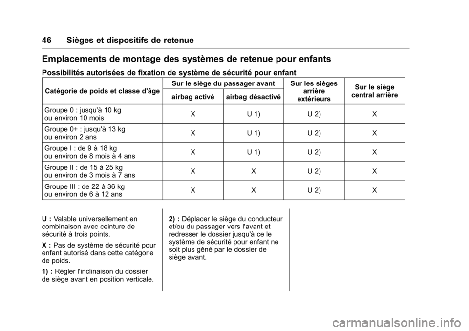 OPEL KARL 2016 Manuel dutilisation (in French) OPEL Karl Owner Manual (GMK-Localizing-EU LHD-9231167) - 2016 - crc -
9/10/15
46 Sièges et dispositifs de retenue
Emplacements de montage des systèmes de retenue pour enfants
Possibilités autorisé OPEL KARL 2016 Manuel dutilisation (in French) OPEL Karl Owner Manual (GMK-Localizing-EU LHD-9231167) - 2016 - crc -
9/10/15
46 Sièges et dispositifs de retenue
Emplacements de montage des systèmes de retenue pour enfants
Possibilités autorisé