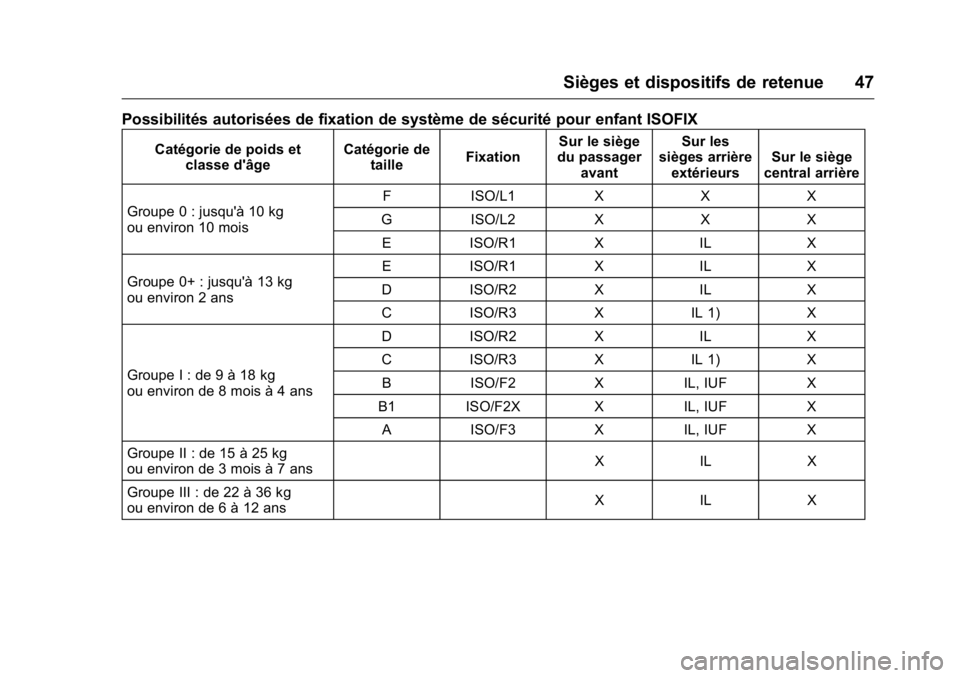 OPEL KARL 2016 Manuel dutilisation (in French) OPEL Karl Owner Manual (GMK-Localizing-EU LHD-9231167) - 2016 - crc -
9/10/15
Sièges et dispositifs de retenue 47
Possibilités autorisées de fixation de système de sécurité pour enfant ISOFIX
Ca OPEL KARL 2016 Manuel dutilisation (in French) OPEL Karl Owner Manual (GMK-Localizing-EU LHD-9231167) - 2016 - crc -
9/10/15
Sièges et dispositifs de retenue 47
Possibilités autorisées de fixation de système de sécurité pour enfant ISOFIX
Ca