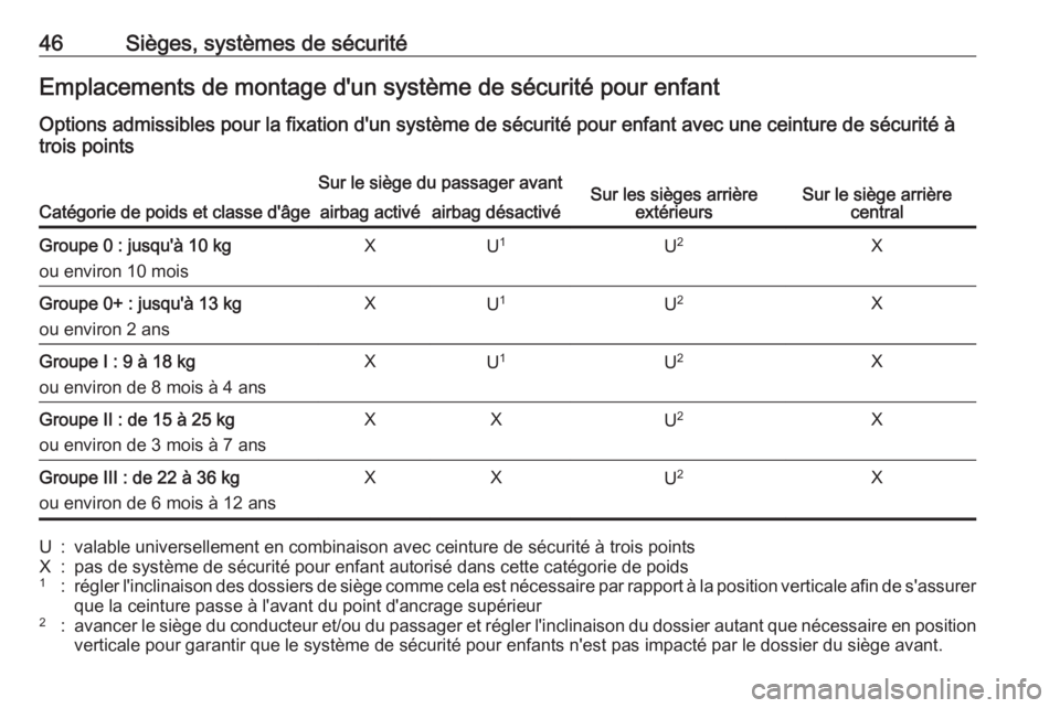 OPEL KARL 2016.5  Manuel dutilisation (in French) 46Sièges, systèmes de sécuritéEmplacements de montage d'un système de sécurité pour enfant
Options admissibles pour la fixation d'un système de sécurité pour enfant avec une ceinture