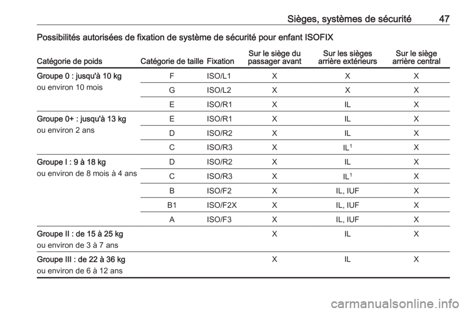 OPEL KARL 2016.5  Manuel dutilisation (in French) Sièges, systèmes de sécurité47Possibilités autorisées de fixation de système de sécurité pour enfant ISOFIXCatégorie de poidsCatégorie de tailleFixationSur le siège du
passager avantSur le