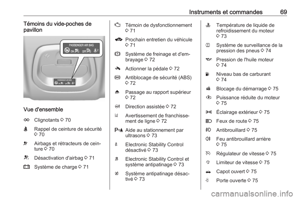 OPEL KARL 2016.5 Manuel dutilisation (in French) Instruments et commandes69Témoins du vide-poches de
pavillon
Vue d'ensemble
OClignotants 3 70XRappel de ceinture de sécurité
3 70vAirbags et rétracteurs de cein‐
ture 3 70VDésactivation OPEL KARL 2016.5 Manuel dutilisation (in French) Instruments et commandes69Témoins du vide-poches de
pavillon
Vue d'ensemble
OClignotants 3 70XRappel de ceinture de sécurité
3 70vAirbags et rétracteurs de cein‐
ture 3 70VDésactivation