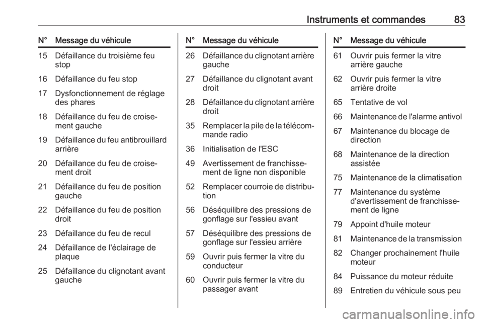 OPEL KARL 2016.5 Manuel dutilisation (in French) Instruments et commandes83N°Message du véhicule15Défaillance du troisième feu
stop16Défaillance du feu stop17Dysfonctionnement de réglage
des phares18Défaillance du feu de croise‐
ment gauche OPEL KARL 2016.5 Manuel dutilisation (in French) Instruments et commandes83N°Message du véhicule15Défaillance du troisième feu
stop16Défaillance du feu stop17Dysfonctionnement de réglage
des phares18Défaillance du feu de croise‐
ment gauche