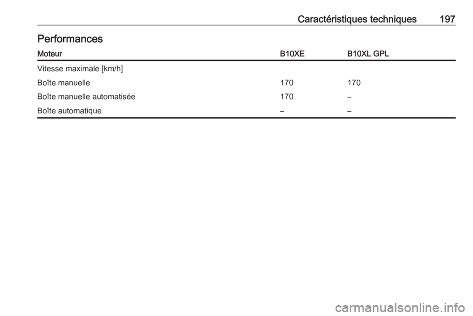 OPEL KARL 2017.5  Manuel dutilisation (in French) Caractéristiques techniques197PerformancesMoteurB10XEB10XL GPLVitesse maximale [km/h]Boîte manuelle170170Boîte manuelle automatisée170–Boîte automatique–– 