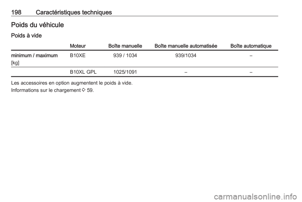 OPEL KARL 2017.5  Manuel dutilisation (in French) 198Caractéristiques techniquesPoids du véhiculePoids à videMoteurBoîte manuelleBoîte manuelle automatiséeBoîte automatiqueminimum / maximum
[kg]B10XE939 / 1034939/1034–B10XL GPL1025/1091–