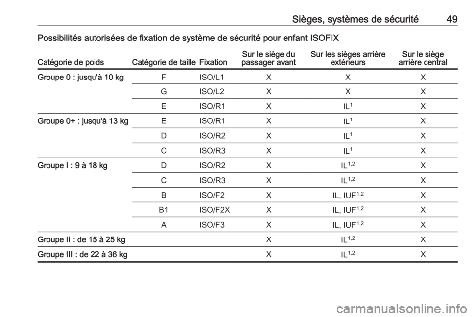 OPEL KARL 2017.5  Manuel dutilisation (in French) Sièges, systèmes de sécurité49Possibilités autorisées de fixation de système de sécurité pour enfant ISOFIXCatégorie de poidsCatégorie de tailleFixationSur le siège du
passager avantSur le