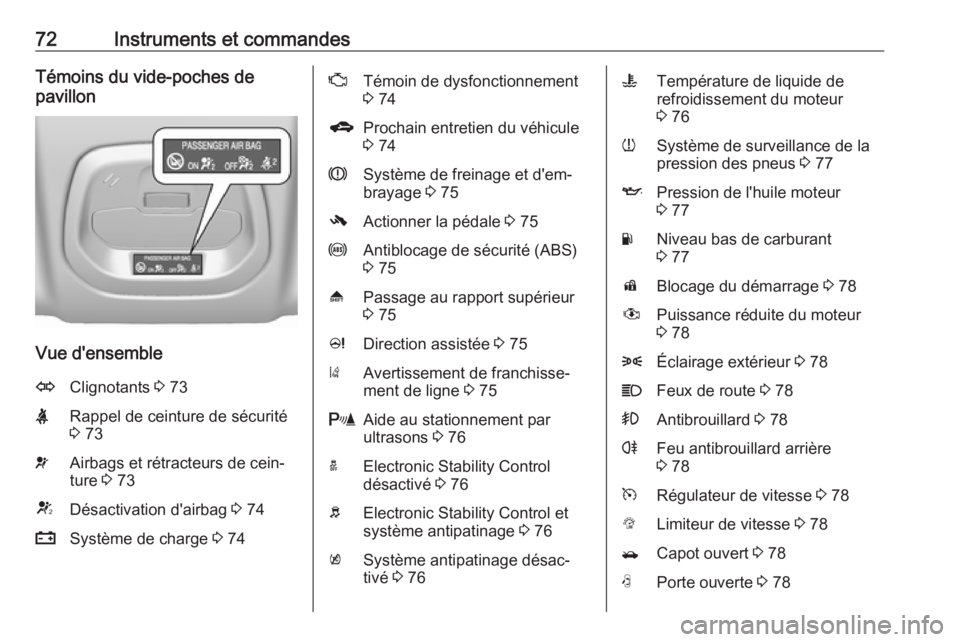 OPEL KARL 2017.5  Manuel dutilisation (in French) 72Instruments et commandesTémoins du vide-poches de
pavillon
Vue d'ensemble
OClignotants  3 73XRappel de ceinture de sécurité
3  73vAirbags et rétracteurs de cein‐
ture  3 73VDésactivation 