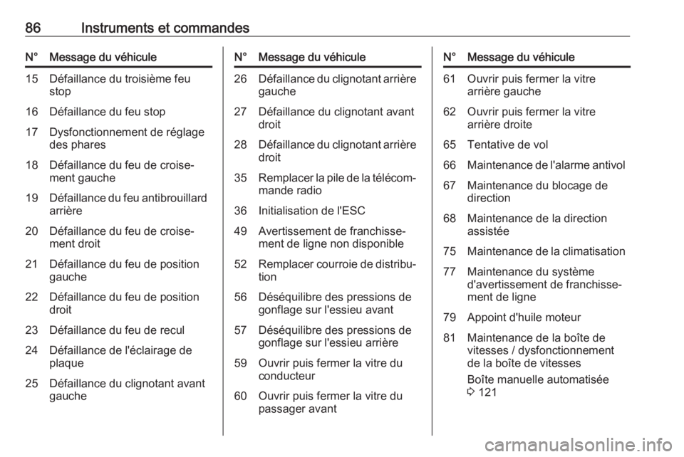 OPEL KARL 2017.5  Manuel dutilisation (in French) 86Instruments et commandesN°Message du véhicule15Défaillance du troisième feu
stop16Défaillance du feu stop17Dysfonctionnement de réglage
des phares18Défaillance du feu de croise‐
ment gauche