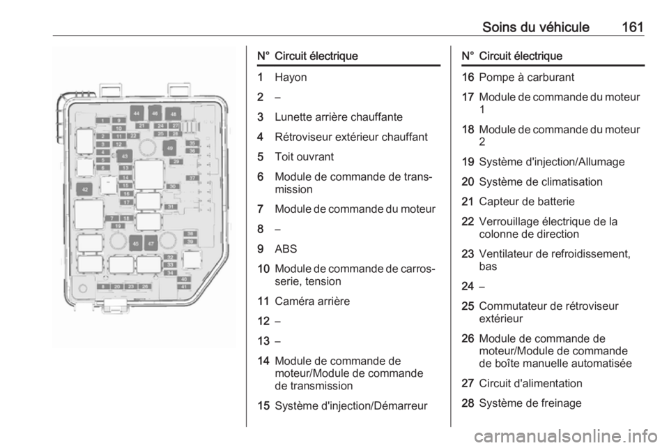 OPEL KARL 2018  Manuel dutilisation (in French) Soins du véhicule161N°Circuit électrique1Hayon2–3Lunette arrière chauffante4Rétroviseur extérieur chauffant5Toit ouvrant6Module de commande de trans‐
mission7Module de commande du moteur8–