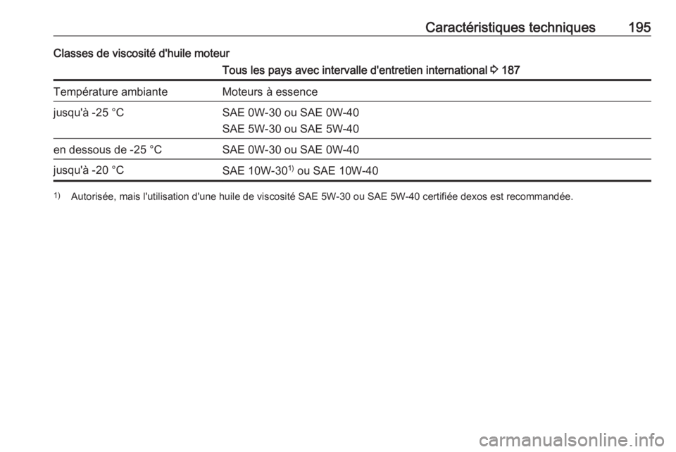 OPEL KARL 2018 Manuel dutilisation (in French) Caractéristiques techniques195Classes de viscosité d'huile moteurTous les pays avec intervalle d'entretien international 3 187Température ambianteMoteurs à essencejusqu'à -25 °CSAE 0 OPEL KARL 2018 Manuel dutilisation (in French) Caractéristiques techniques195Classes de viscosité d'huile moteurTous les pays avec intervalle d'entretien international 3 187Température ambianteMoteurs à essencejusqu'à -25 °CSAE 0