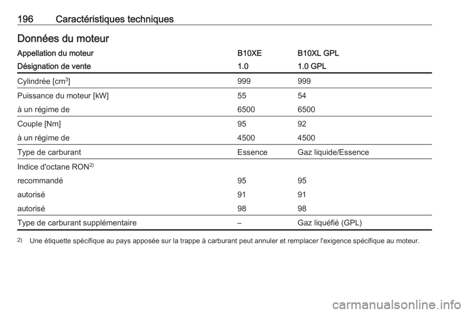 OPEL KARL 2018  Manuel dutilisation (in French) 196Caractéristiques techniquesDonnées du moteurAppellation du moteurB10XEB10XL GPLDésignation de vente1.01.0 GPLCylindrée [cm3
]999999Puissance du moteur [kW]5554à un régime de65006500Couple [Nm