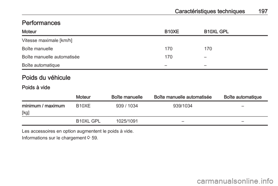 OPEL KARL 2018  Manuel dutilisation (in French) Caractéristiques techniques197PerformancesMoteurB10XEB10XL GPLVitesse maximale [km/h]Boîte manuelle170170Boîte manuelle automatisée170–Boîte automatique––Poids du véhiculePoids à videMote