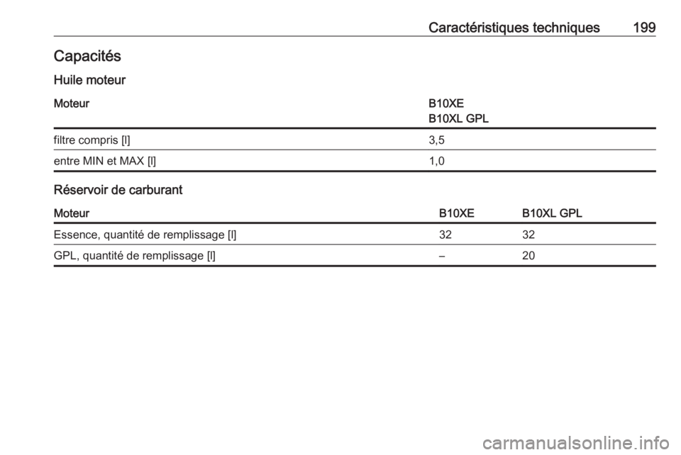 OPEL KARL 2018  Manuel dutilisation (in French) Caractéristiques techniques199CapacitésHuile moteurMoteurB10XE
B10XL GPLfiltre compris [l]3,5entre MIN et MAX [l]1,0
Réservoir de carburant
MoteurB10XEB10XL GPLEssence, quantité de remplissage [l]