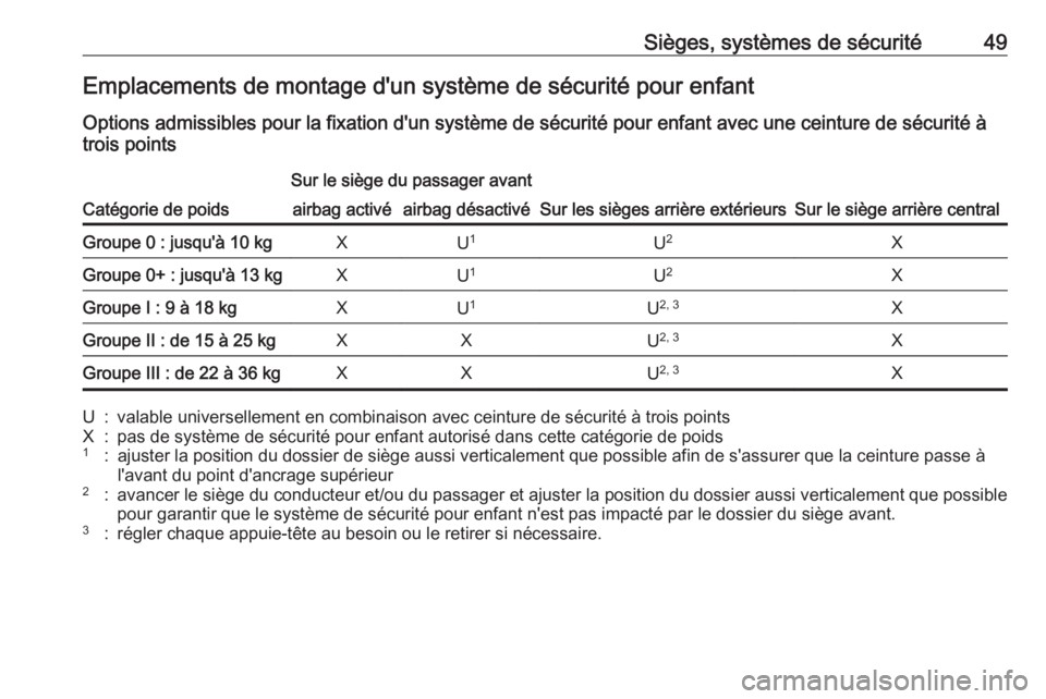 OPEL KARL 2018  Manuel dutilisation (in French) Sièges, systèmes de sécurité49Emplacements de montage d'un système de sécurité pour enfantOptions admissibles pour la fixation d'un système de sécurité pour enfant avec une ceinture 