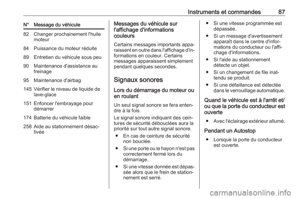 OPEL KARL 2018  Manuel dutilisation (in French) Instruments et commandes87N°Message du véhicule82Changer prochainement l'huile
moteur84Puissance du moteur réduite89Entretien du véhicule sous peu90Maintenance d'assistance au
freinage95Ma