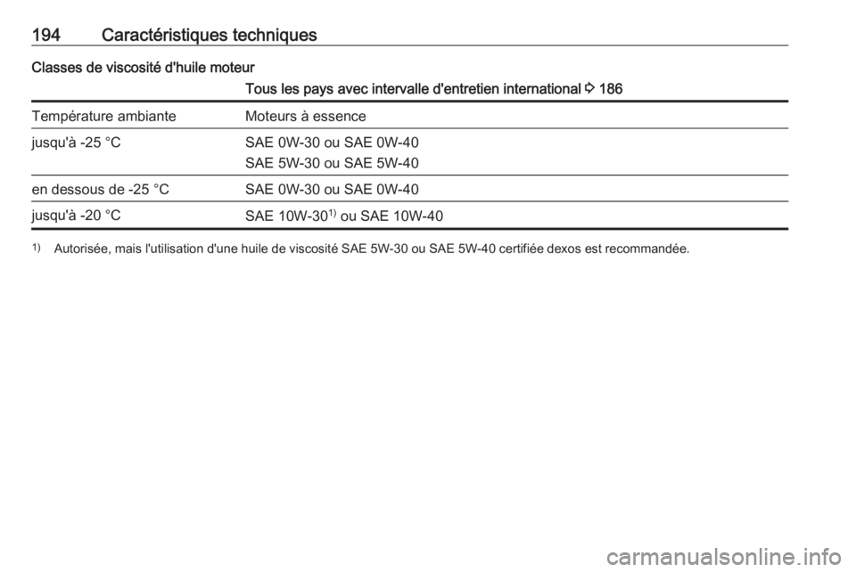 OPEL KARL 2018.5  Manuel dutilisation (in French) 194Caractéristiques techniquesClasses de viscosité d'huile moteurTous les pays avec intervalle d'entretien international 3 186Température ambianteMoteurs à essencejusqu'à -25 °CSAE 0