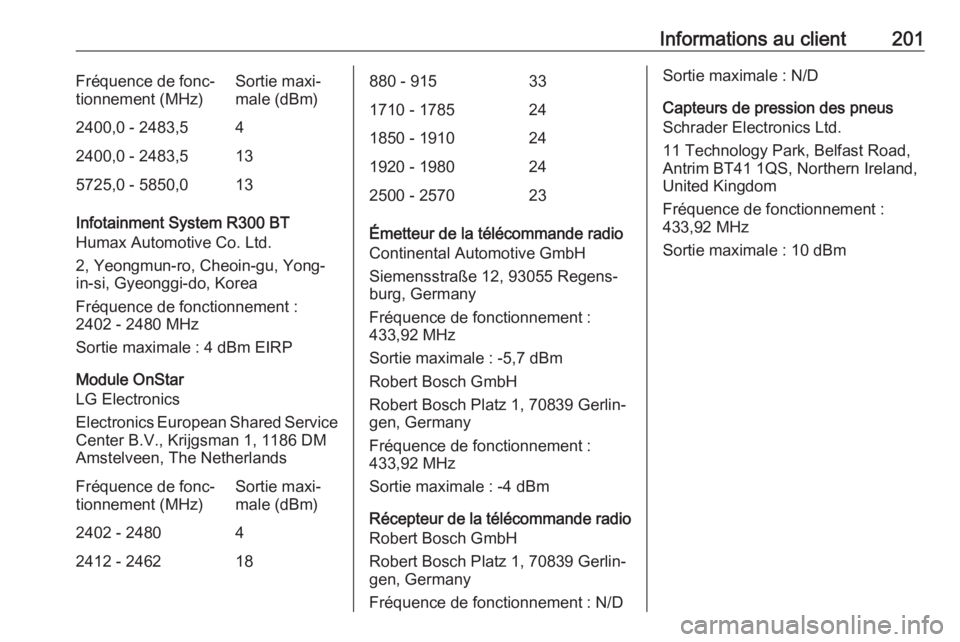 OPEL KARL 2018.5 Manuel dutilisation (in French) Informations au client201Fréquence de fonc‐
tionnement (MHz)Sortie maxi‐
male (dBm)2400,0 - 2483,542400,0 - 2483,5135725,0 - 5850,013
Infotainment System R300 BT
Humax Automotive Co. Ltd.
2, Yeon OPEL KARL 2018.5 Manuel dutilisation (in French) Informations au client201Fréquence de fonc‐
tionnement (MHz)Sortie maxi‐
male (dBm)2400,0 - 2483,542400,0 - 2483,5135725,0 - 5850,013
Infotainment System R300 BT
Humax Automotive Co. Ltd.
2, Yeon